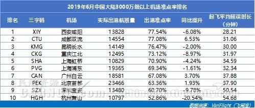 3000万级以上机场准点率：咸阳机场蝉联准点四连冠 双流机场同比提升最快-挪威空运