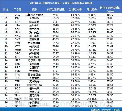 3000万级以上机场准点率：咸阳机场蝉联准点四连冠 双流机场同比提升最快-挪威空运