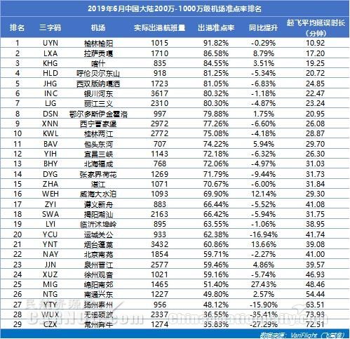 3000万级以上机场准点率：咸阳机场蝉联准点四连冠 双流机场同比提升最快-挪威空运