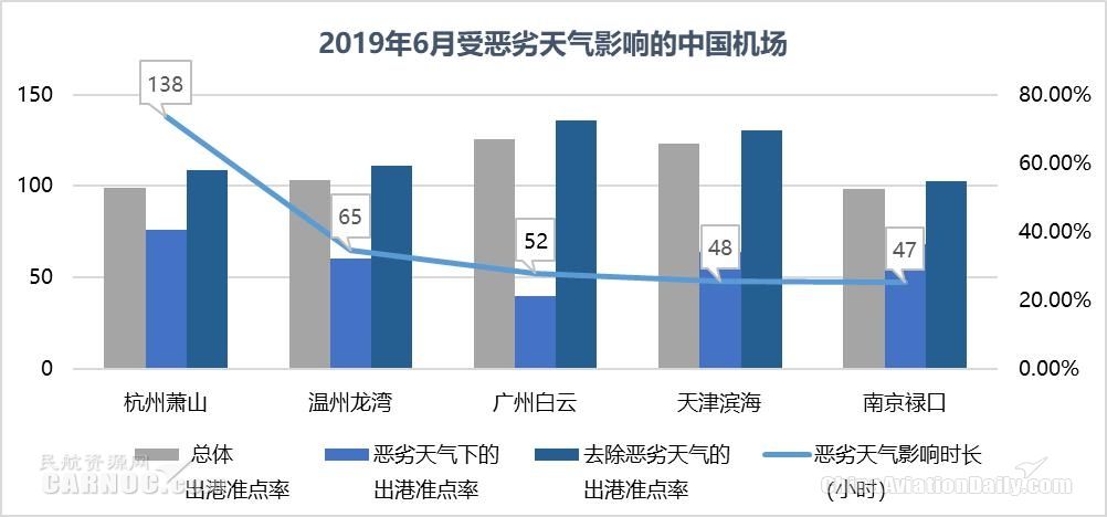 3000万级以上机场准点率：咸阳机场蝉联准点四连冠 双流机场同比提升最快-挪威空运